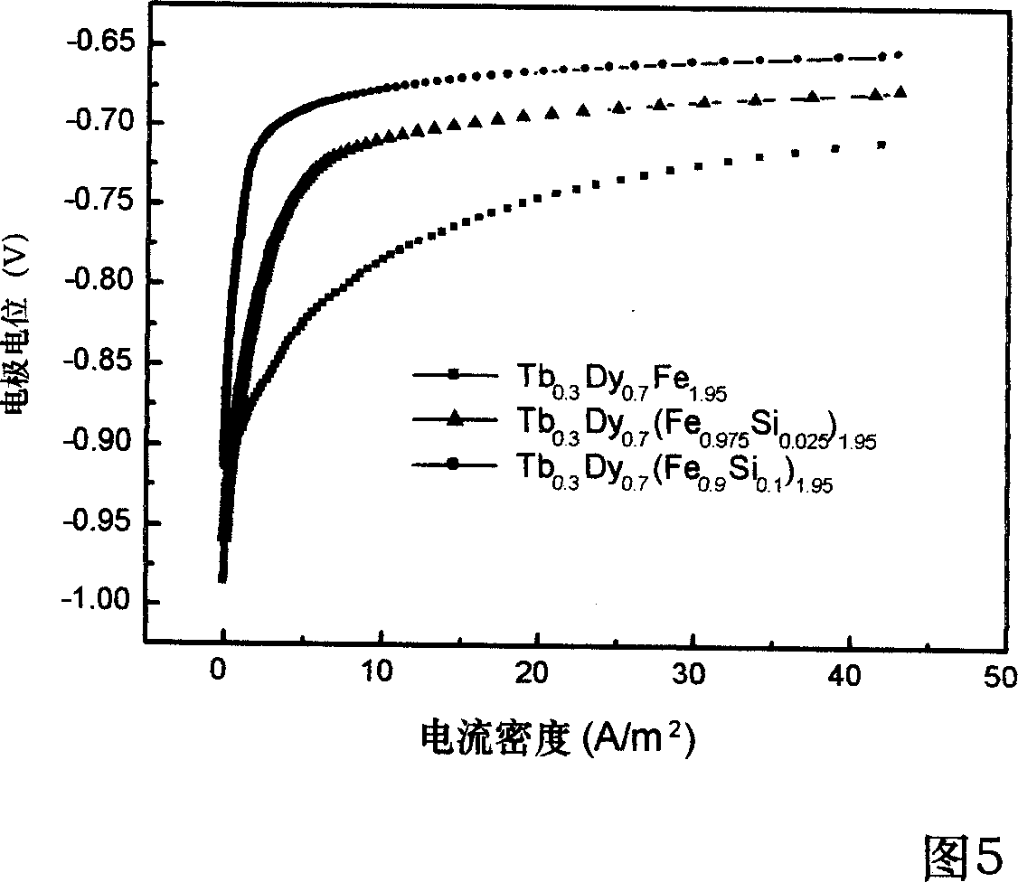 Method for preparing axial preferred orientated corrosion-resistant high-resistance ultra magnetostrictive material