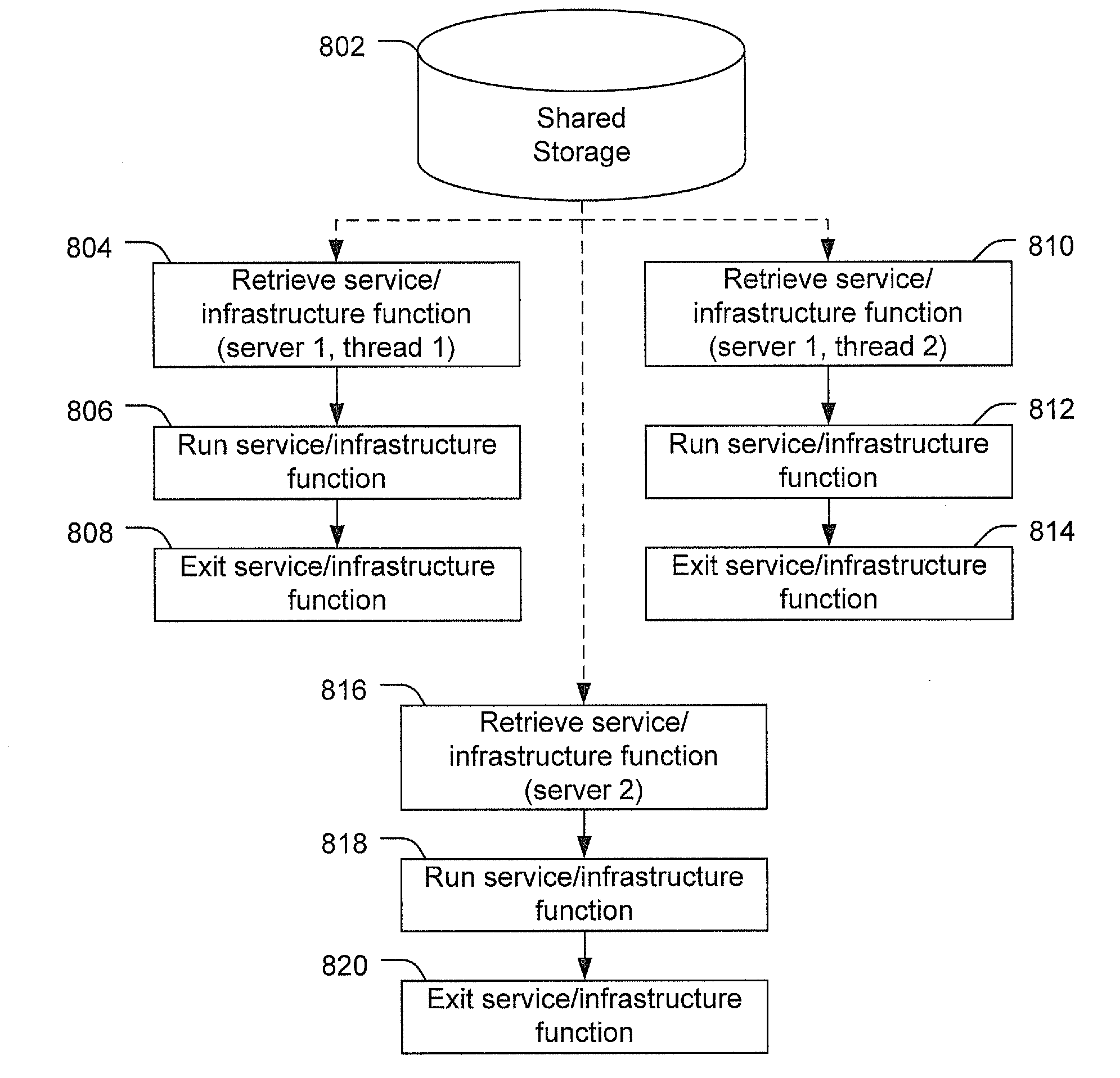 Computer architectures using shared storage