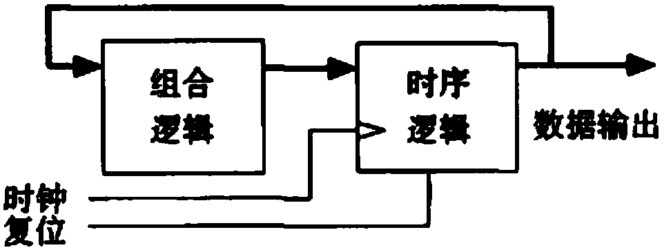 Logic implementation device of input clock stabilizing circuit