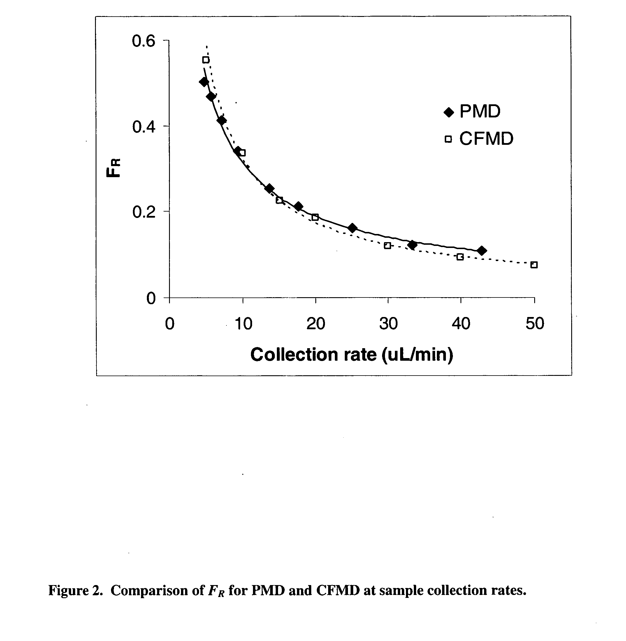 Method for use of microdialysis