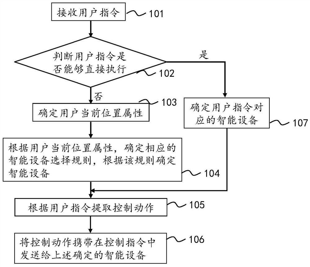 A smart device control method, device and system