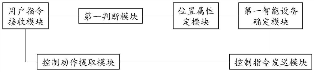 A smart device control method, device and system