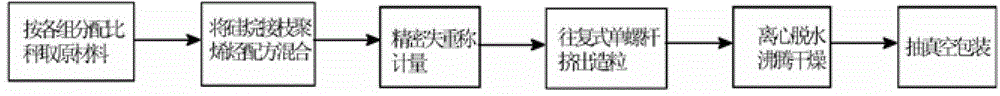 A preparation method of silane-crosslinked halogen-free flame-retardant polyolefin cable material