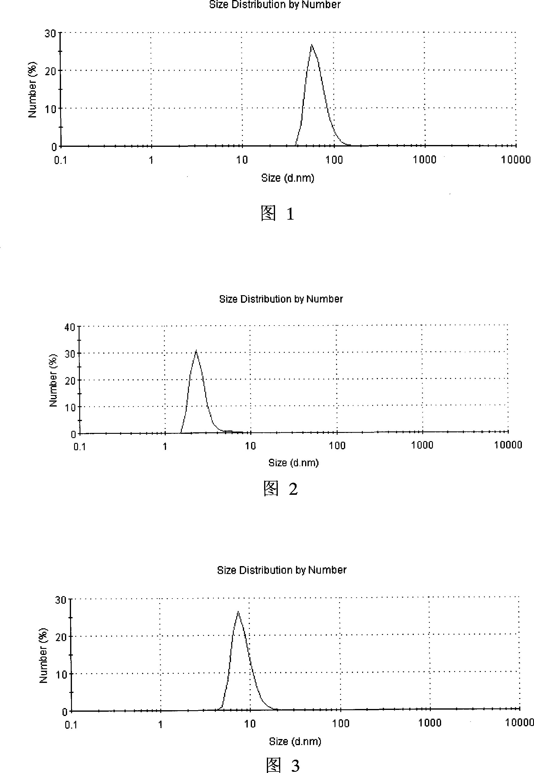 Method for preparing Nano silver solution