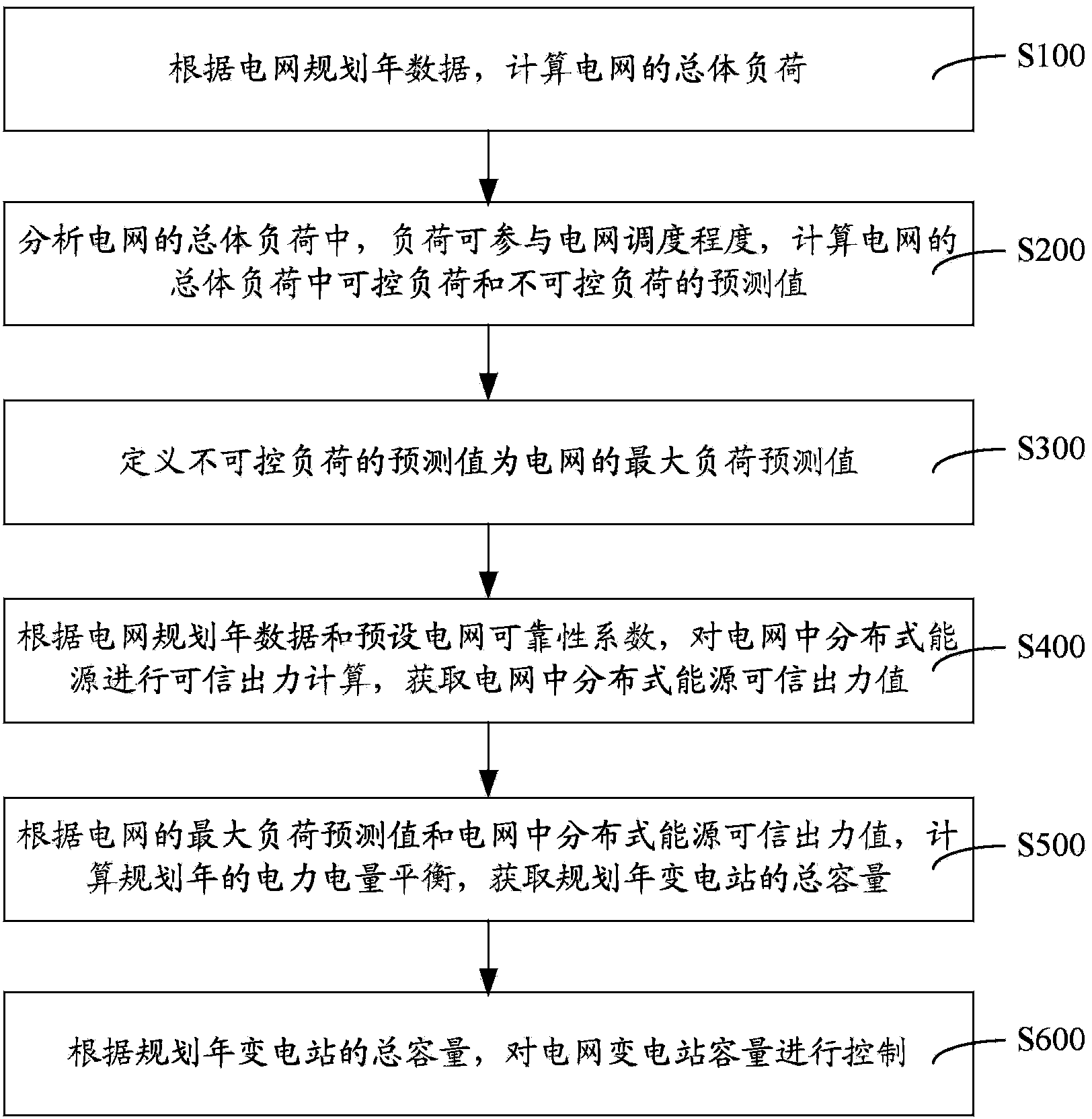 Method and system for controlling capacity of transformer substations of initiative power distribution network