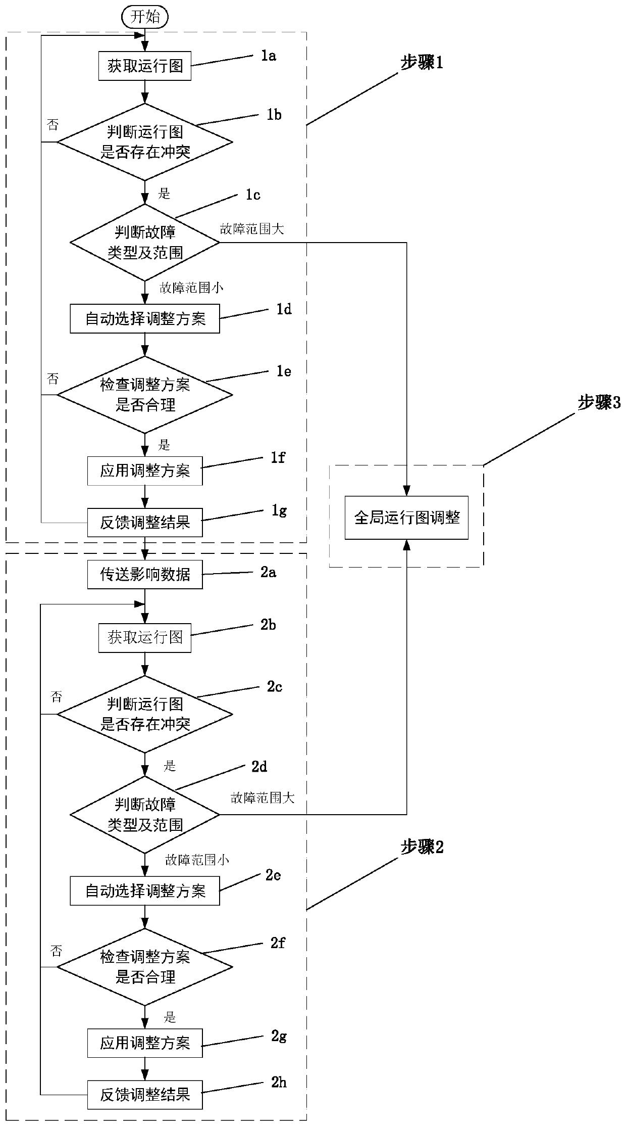 Train running diagram adjusting method and device based on CTC system