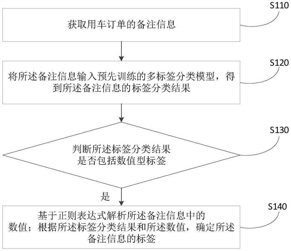 Order remark label determination method and device, storage medium and computer equipment