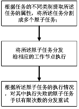 Message-based distributed task distribution scheduling method and device