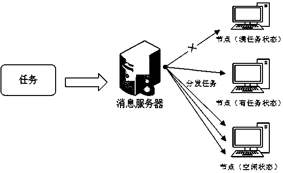 Message-based distributed task distribution scheduling method and device