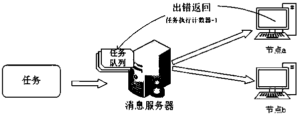 Message-based distributed task distribution scheduling method and device