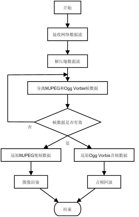 Real-time multimedia hybrid encoding and decoding method