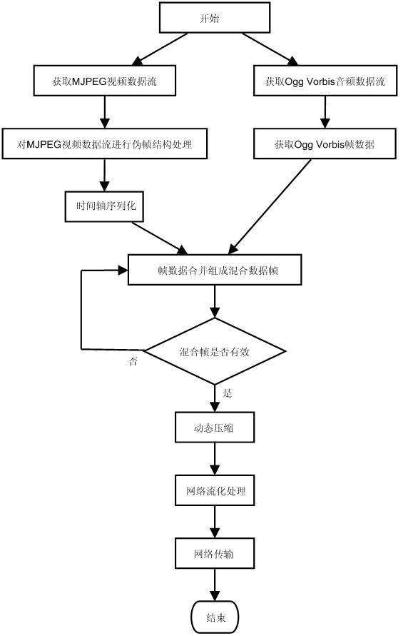 Real-time multimedia hybrid encoding and decoding method