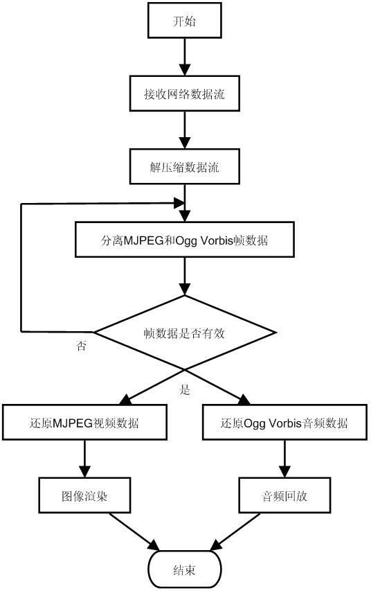 Real-time multimedia hybrid encoding and decoding method