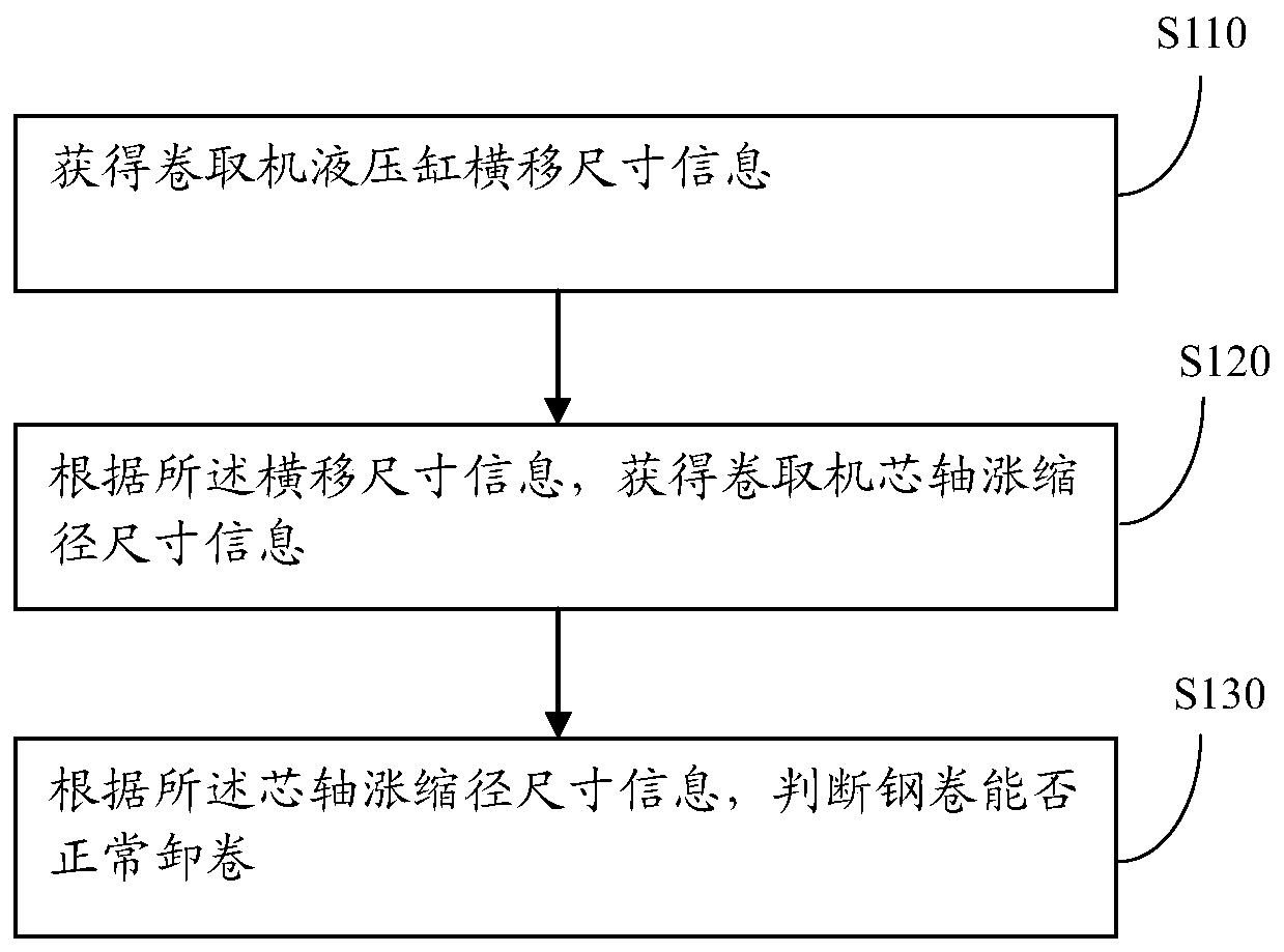 A detection method and device for the expansion and contraction of the coiler shaft of the recoiling unit