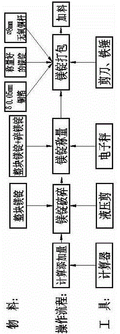 Method for adding alloy elements in up-drawing copper-magnesium alloy casting