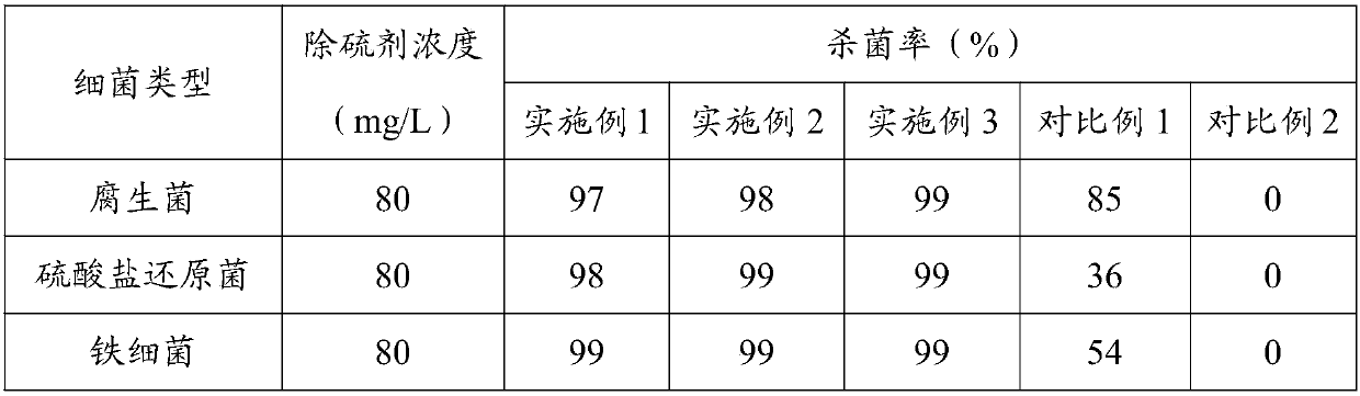 Multifunctional sulfur elimination agent as well as preparation method and application thereof