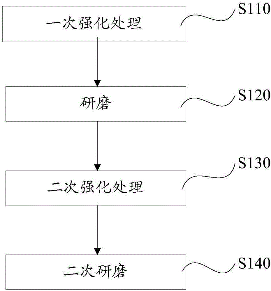 Processing method of glass substrate