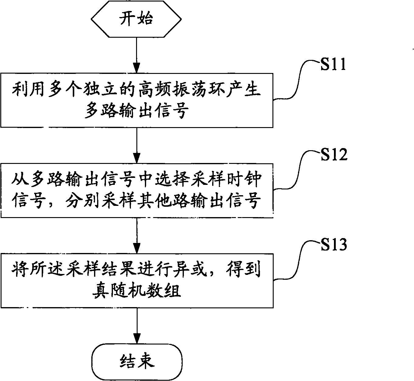 True random number generation method and generator