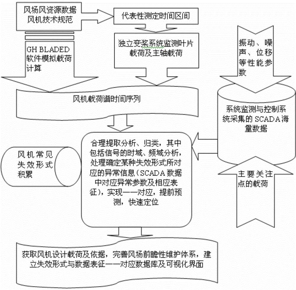 Load spectrum determination and proactive maintenance system of wind generating set