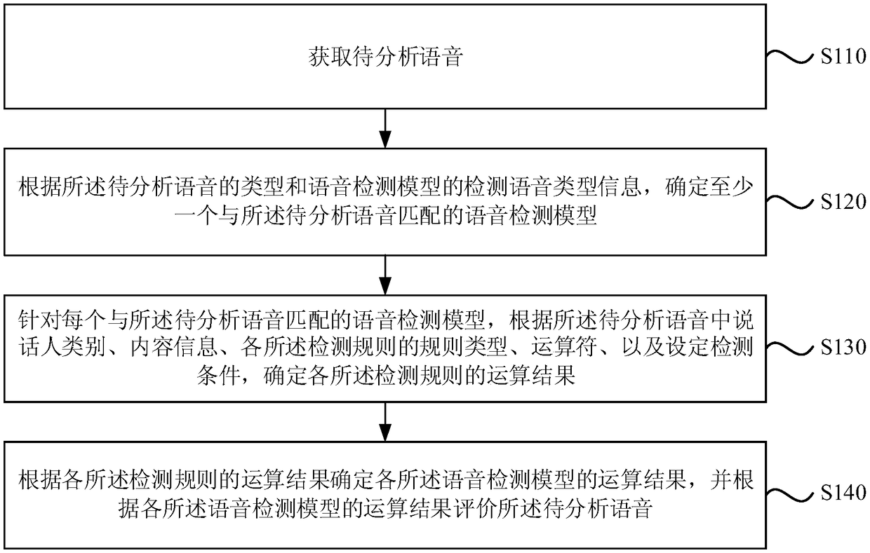 Voice detection analysis method, device thereof, computer equipment and storage medium