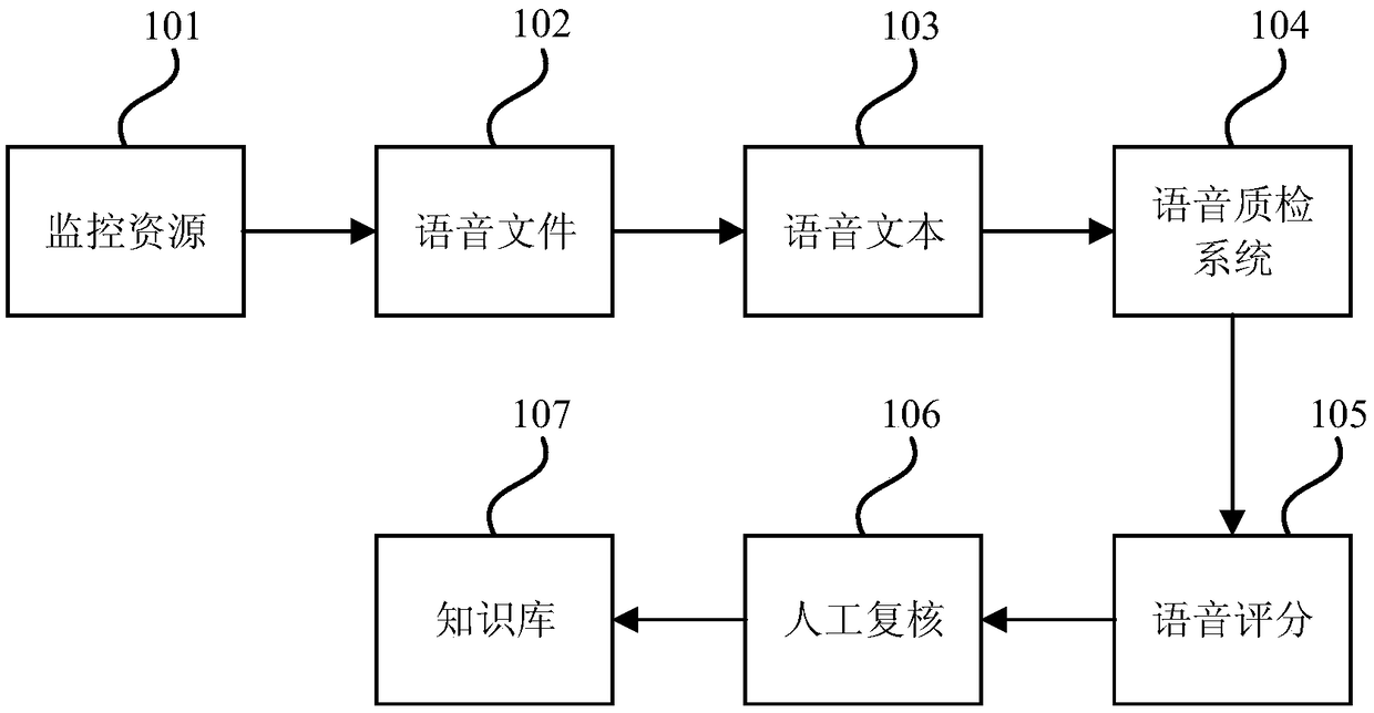 Voice detection analysis method, device thereof, computer equipment and storage medium