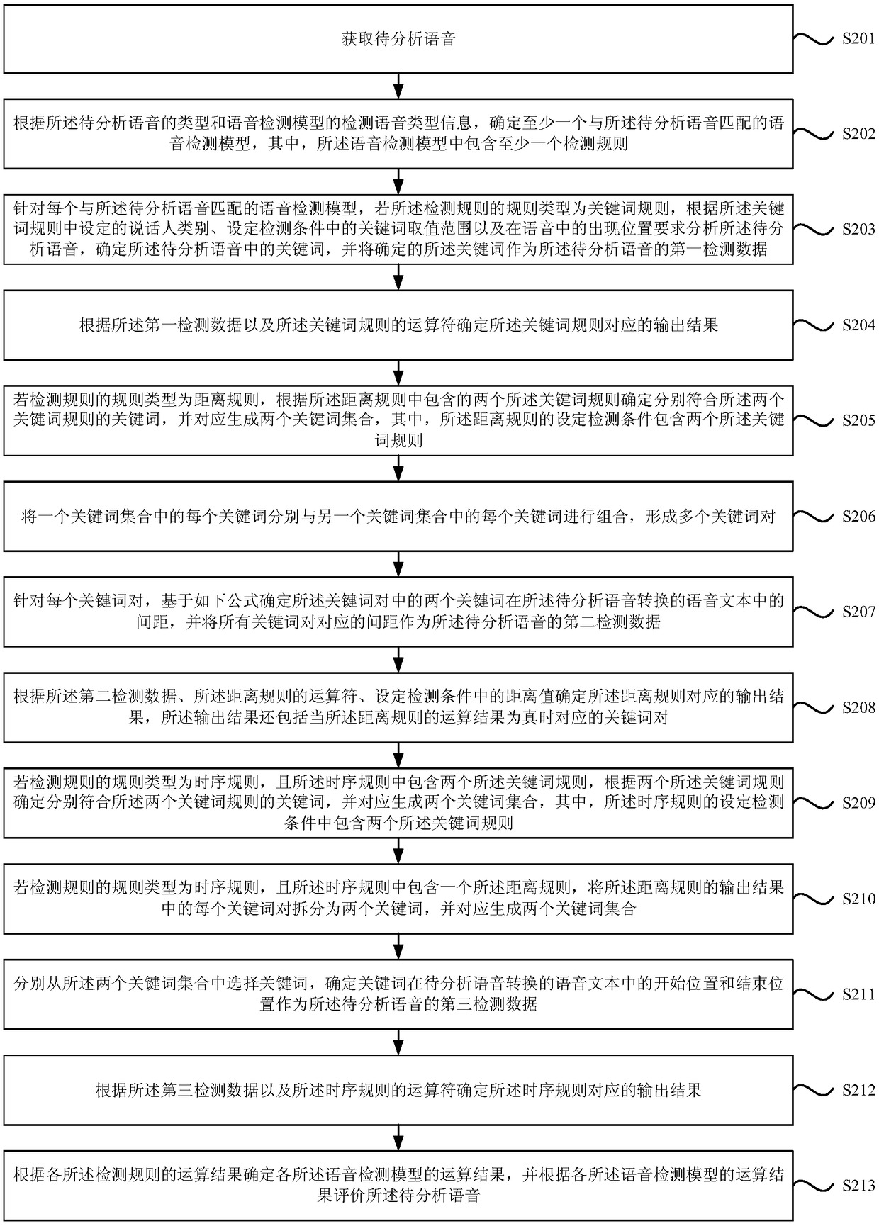 Voice detection analysis method, device thereof, computer equipment and storage medium