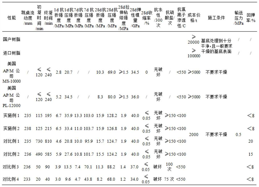 Cement-based composite material for trenchless centrifugal spraying repair of pipeline and preparation method of material