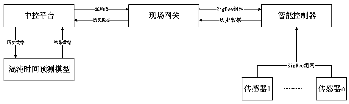 Sensor data association street lamp control system based on chaos computing