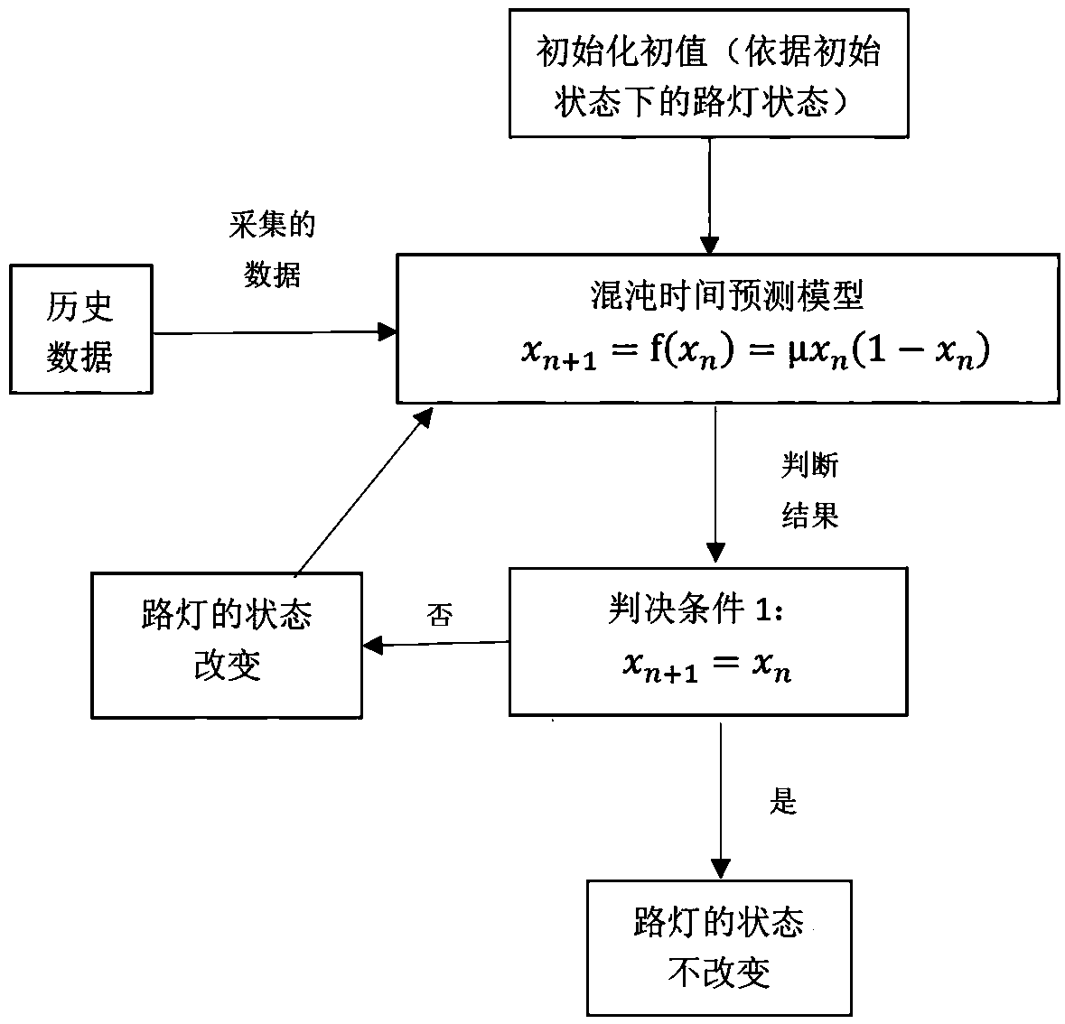 Sensor data association street lamp control system based on chaos computing