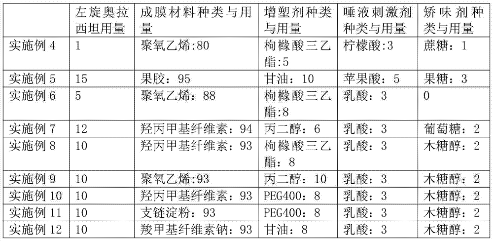 Levo oxiracetam oral cavity dispersing film preparation, and preparation method thereof