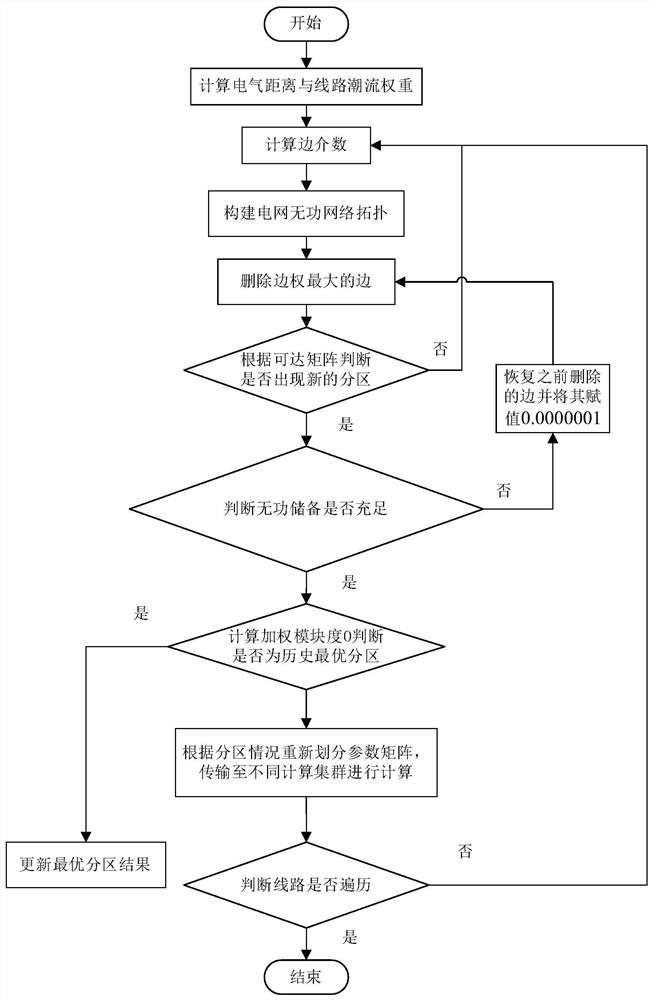 Power grid reactive power partitioning method fusing electrical distance and side betweenness