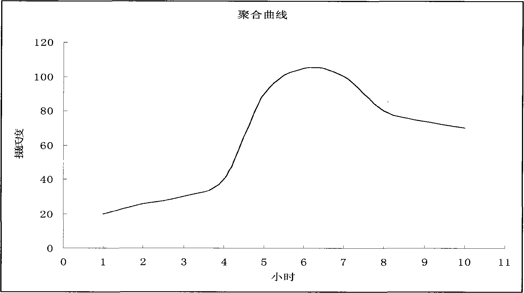 Liquid organic high polymer coagulant and preparation method thereof