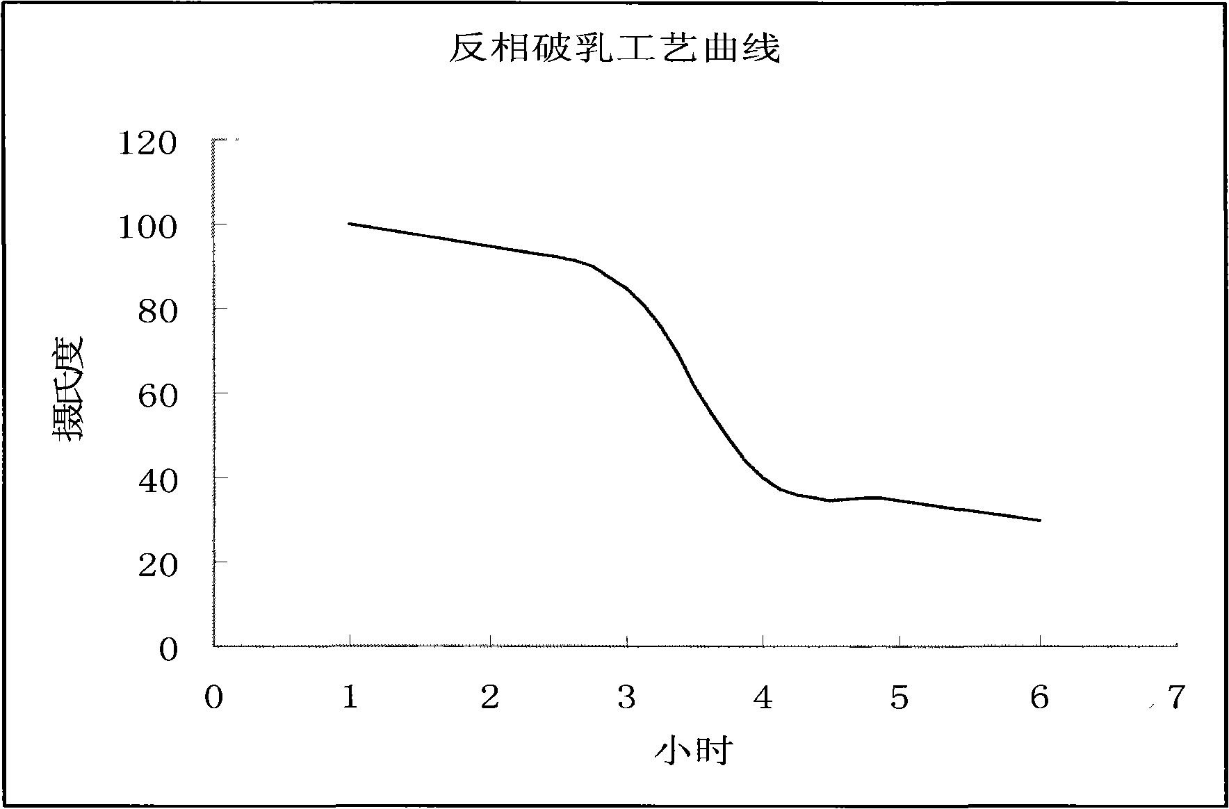 Liquid organic high polymer coagulant and preparation method thereof