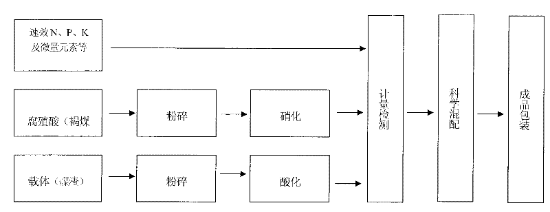 A kind of compound rice seedling raising agent and preparation method thereof