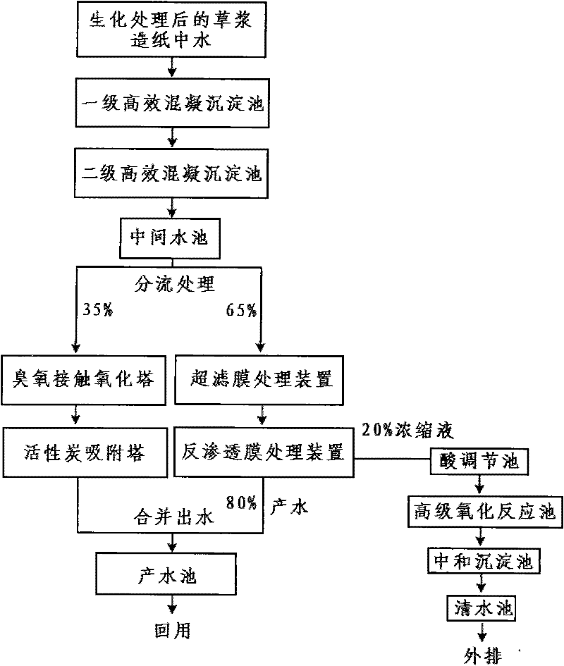 System and method for treating water recycled from straw pulp papermaking wastewater