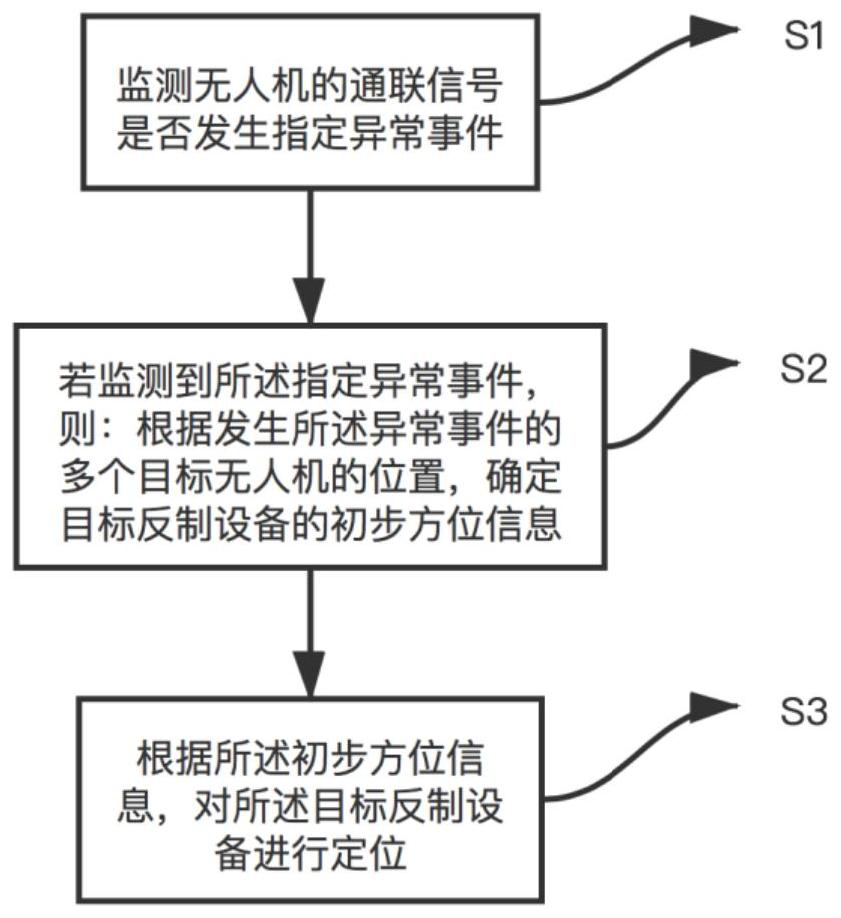 Processing method and device for illegal countering of unmanned aerial vehicle, electronic equipment and medium