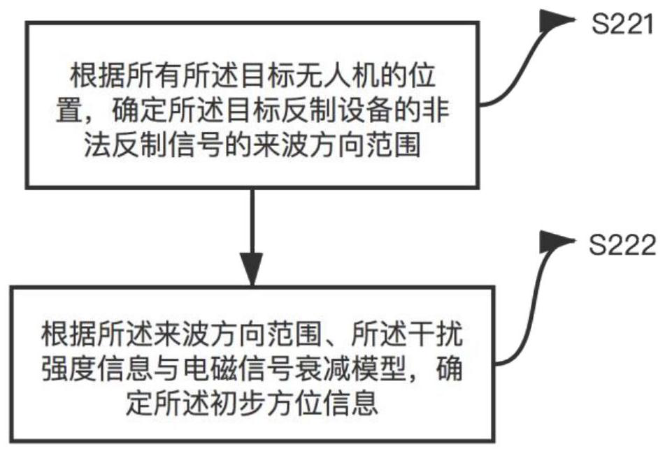 Processing method and device for illegal countering of unmanned aerial vehicle, electronic equipment and medium