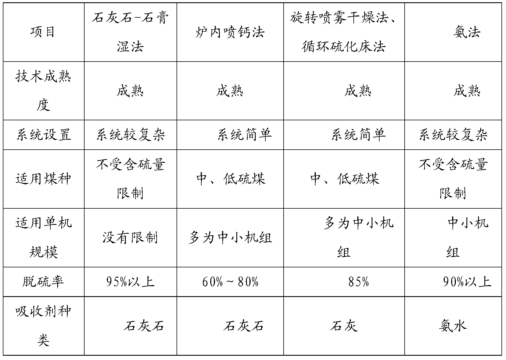 Deep smoke purifying material, and preparation method and use method thereof