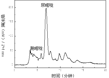 Method for separating and purifying five purine and pyrimidine bases from trichosanthes bark