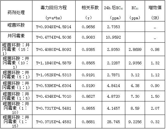 Biological-chemical synergistic bactericide composition and preparation method thereof