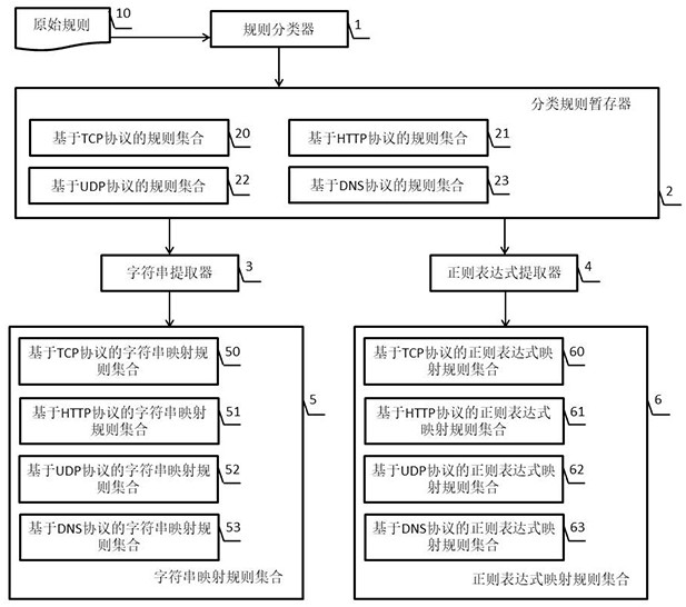 Method and device for reducing network security scanning rule set