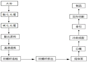 PE (polyethylene) resin plastic material and preparation method thereof