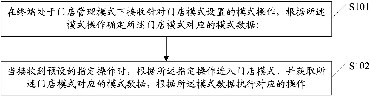 Method and device of store mode management