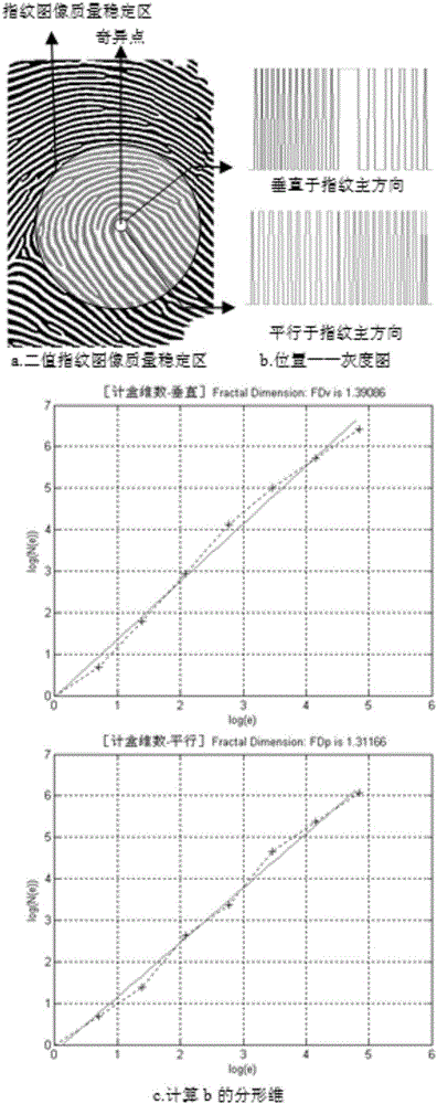 Fingerprint classification method based on fractal dimension and fingerprint three-level classification method