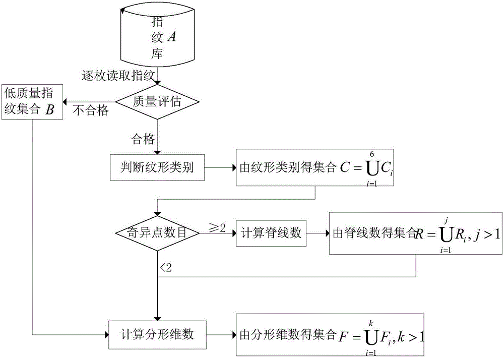 Fingerprint classification method based on fractal dimension and fingerprint three-level classification method