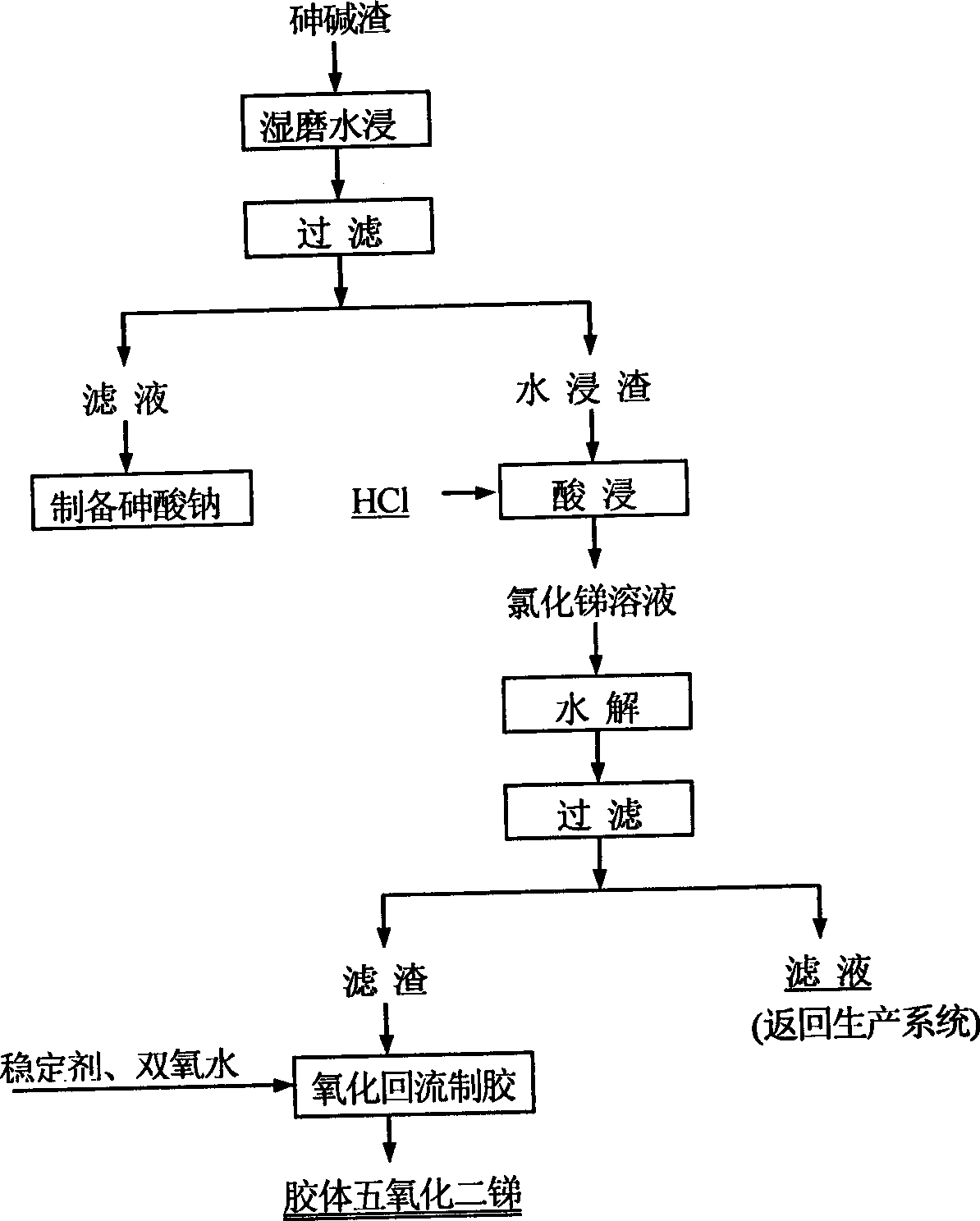 Method for comprehensively processing stibium smelt arsenic alkaline residue and producing colloid antimony peroxide