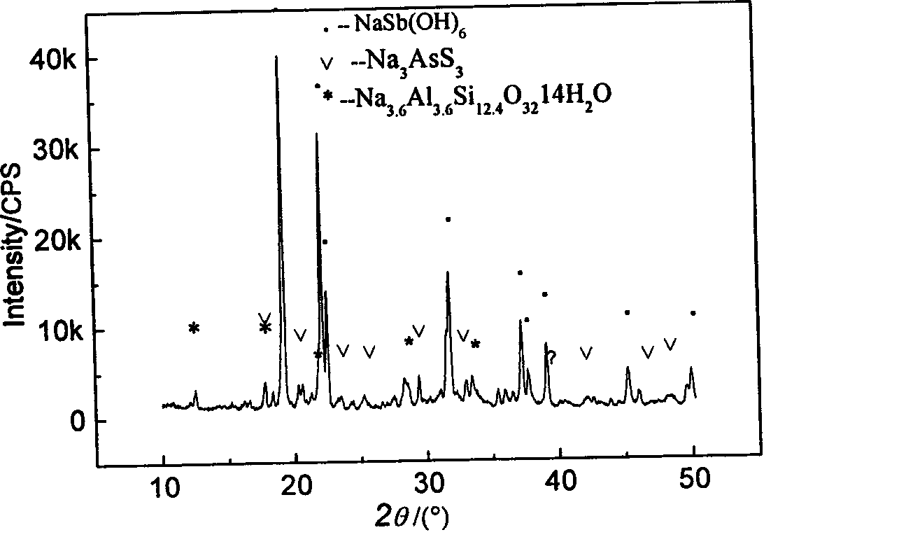 Method for comprehensively processing stibium smelt arsenic alkaline residue and producing colloid antimony peroxide