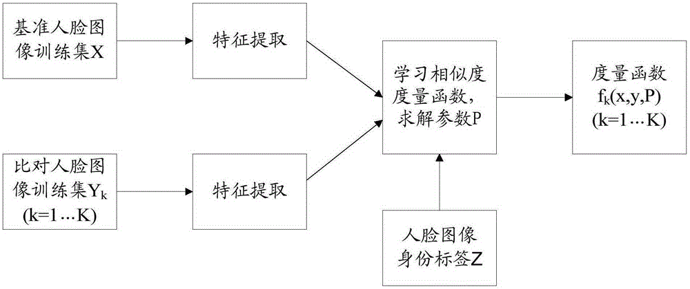 Image identification method, metric learning method, image source identification method and devices