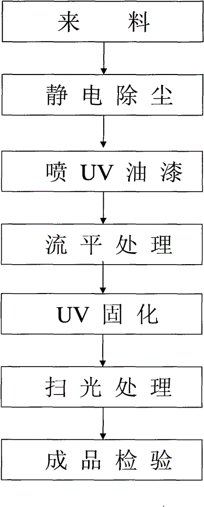 Television shell surface UV (ultraviolet) paint spraying technique