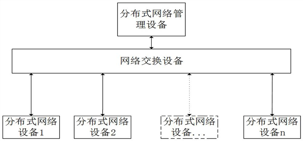 Rapid management system for distributed network equipment information and business logic relationship between equipment